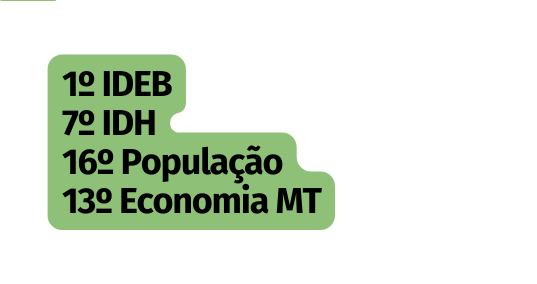 1º IDEB 7º IDH 16º População 13º Economia MT