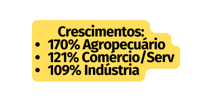 Crescimentos 170 Agropecuário 121 Comércio Serv 109 Indústria